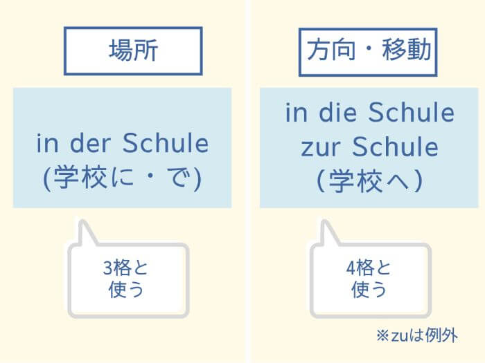 ドイツ語　前置詞in/zuの使い分け